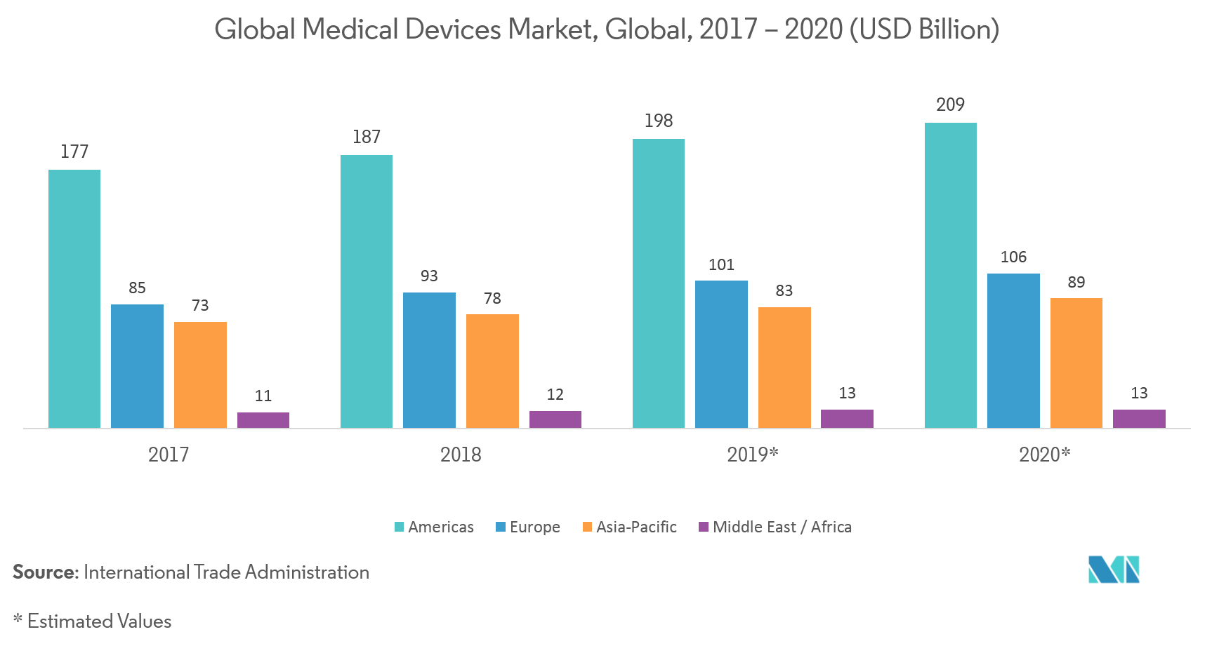 物理气相沉积 (PVD) 设备市场：全球医疗器械市场，全球，2017-2020 年（十亿美元）